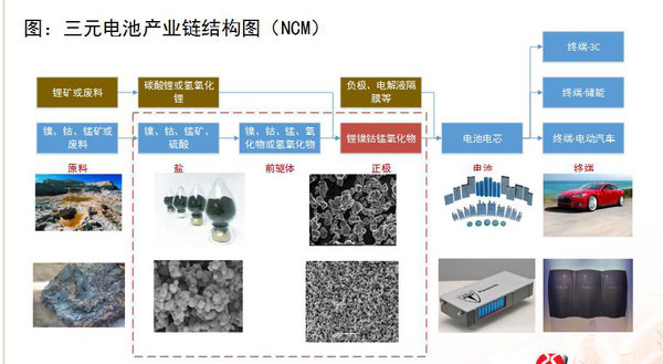 深度分析：三元锂电池产业链上的机会