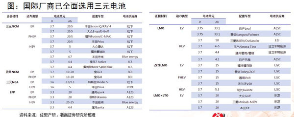 深度分析：三元锂电池产业链上的机会