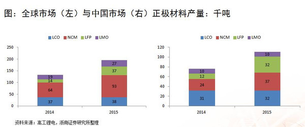 深度分析：三元锂电池产业链上的机会