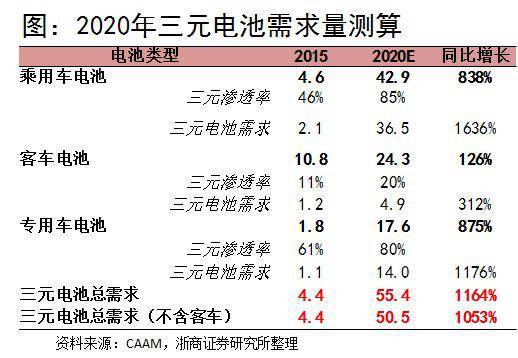 深度分析：三元锂电池产业链上的机会