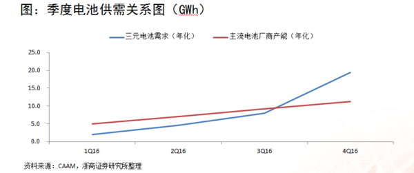 深度分析：三元锂电池产业链上的机会