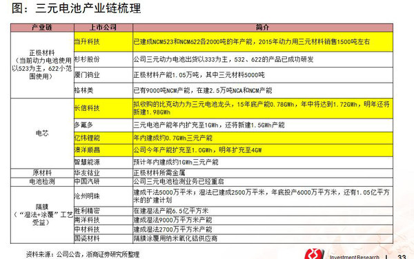 深度分析：三元锂电池产业链上的机会