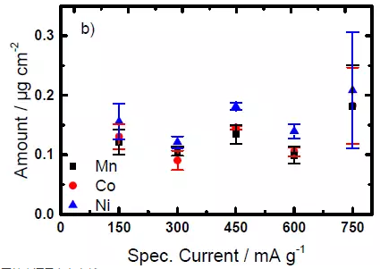 【干货】NCM111材料失效分析：过渡金属元素溶解