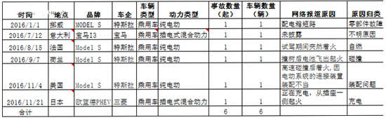 2016新能源汽车起火事故汇总分析.jpg