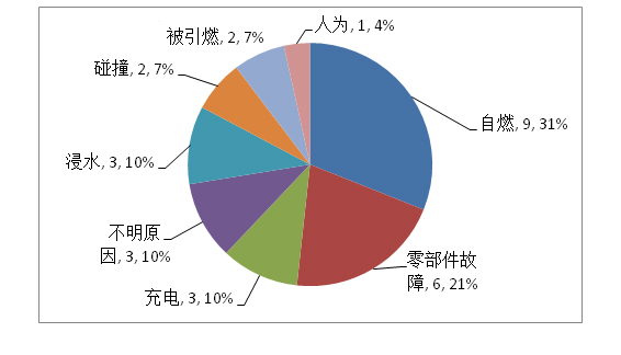 2016新能源汽车起火事故汇总分析.jpg