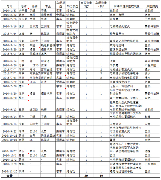 2016新能源汽车起火事故汇总分析.jpg