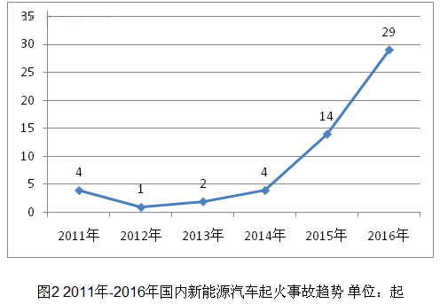 2016新能源汽车起火事故汇总分析.jpg