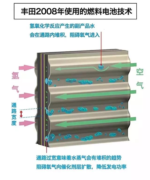 丰田燃料电池技术深度剖析03.jpg