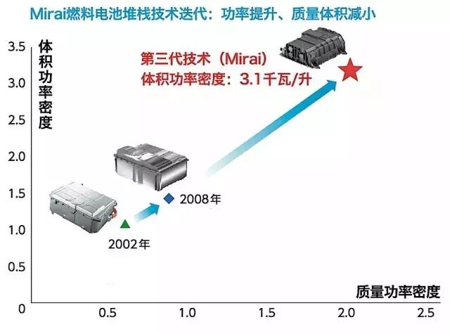 丰田燃料电池技术深度剖析06.jpg