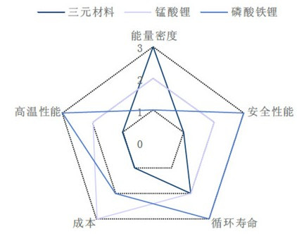 一文带你看懂正极材料的上游与下游