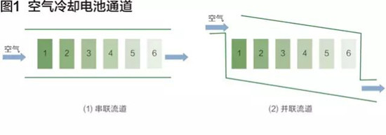 电动汽车电池热管理风冷与液冷