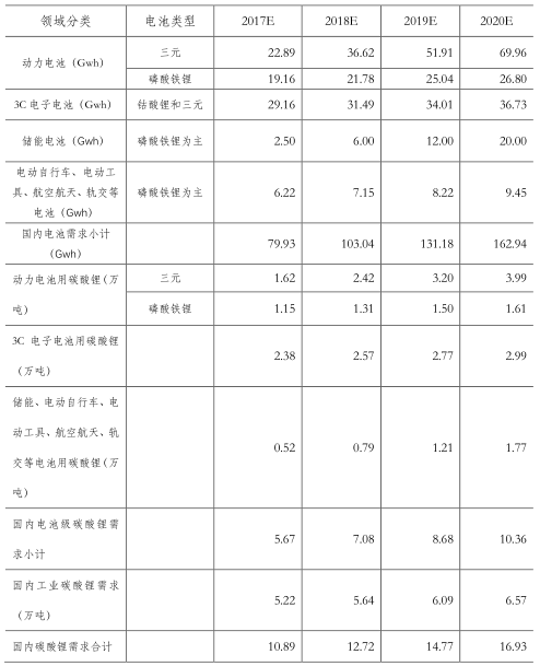 产业投资地图：碳酸锂行业总述和需求侧分析