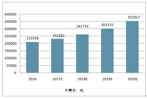 2018年中国碳酸锂供需情况及价格走势分析