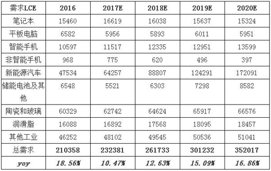 2018年中国碳酸锂供需情况及价格走势分析