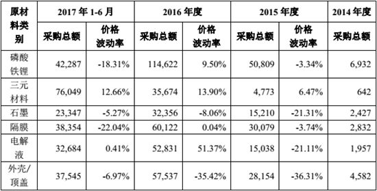 動力電池企業(yè)降價(jià)20%,動力電池產(chǎn)業(yè)，動力電池成本