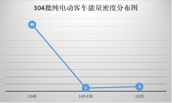 304批公告,新能源汽車推薦目錄，新能源汽車市場