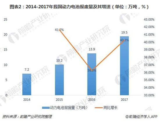 动力电池报废量呈翻倍式增长 回收正逐渐进入实操阶段