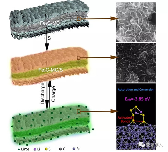 生物质里开出了花：超薄Fe3C纳米片助力锂硫<a href=