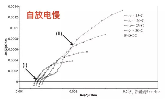 交流阻抗手段将锂离子电池自放电筛选时间压缩至10min！！！