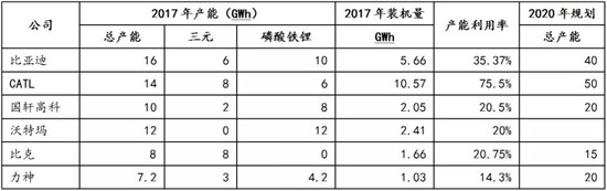 宁德时代，解析国内动力电池行业