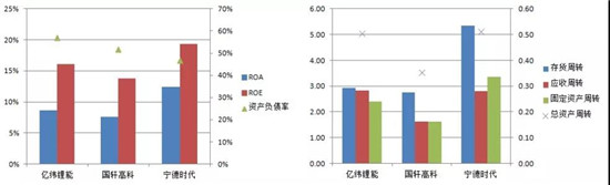 宁德时代，解析国内动力电池行业