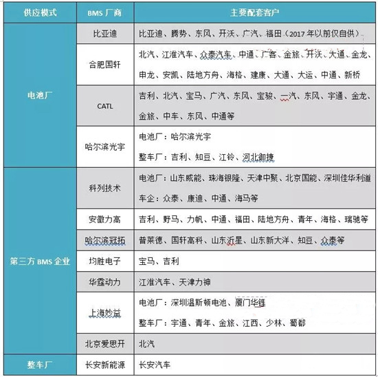 动力电池管理系统（BMS）产业链概述及与车企配套分析