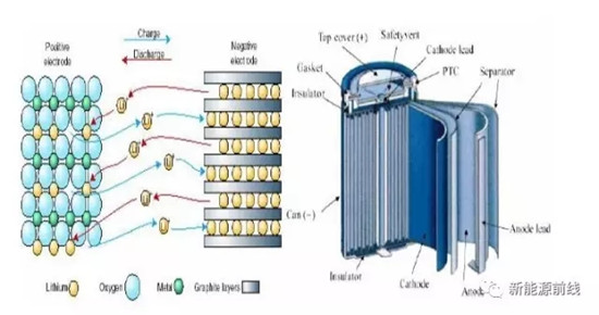 你应该知道的锂离子电池原理及工艺（上）