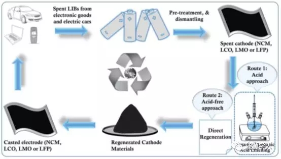 废旧锂离子电池回收迫在眉睫
