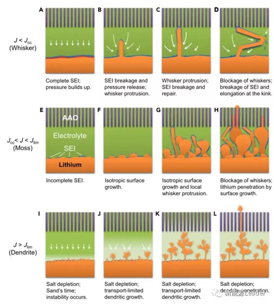 Li枝晶产生和生成机理详细解读