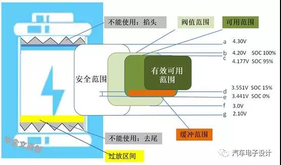 动力电池系统SOC可用范围，需要“精打细算”