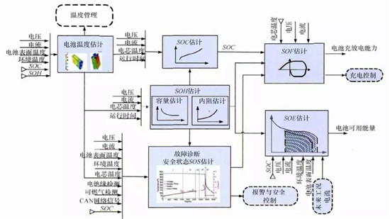 一个典型的动力电池管理系统，需要实现哪些功能