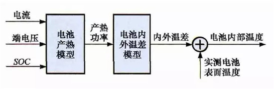 一个典型的动力电池管理系统，需要实现哪些功能