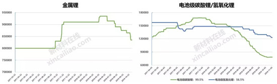 碳酸锂止跌，氢氧化锂持续下跌，钴价坚挺，一文看懂2018年锂电池原材料市场