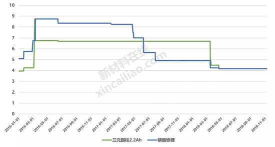 碳酸锂止跌，氢氧化锂持续下跌，钴价坚挺，一文看懂2018年锂电池原材料市场