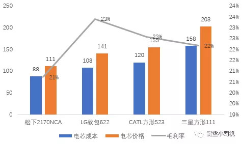 CATL的电芯成本被日韩两强吊打？对，也不对