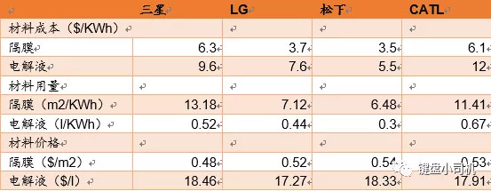 CATL的电芯成本被日韩两强吊打？对，也不对