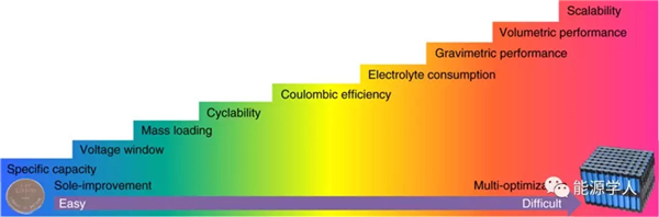 学术界与工业界电池性能标准的统一
