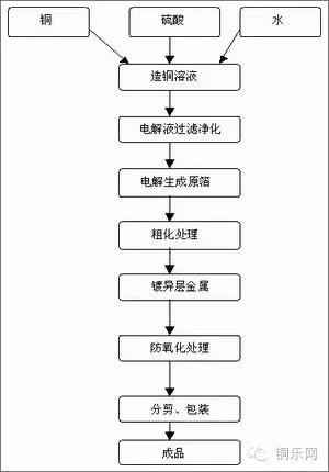 一文全面了解銅箔生產的方法及工藝流程