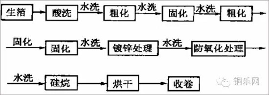 一文全面了解銅箔生產的方法及工藝流程