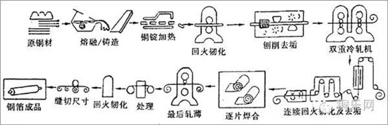 一文全面了解銅箔生產的方法及工藝流程