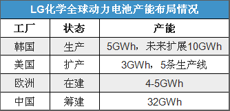 200億歐元訂單 軟包電池將突圍？