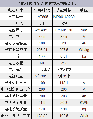 200億歐元訂單 軟包電池將突圍？