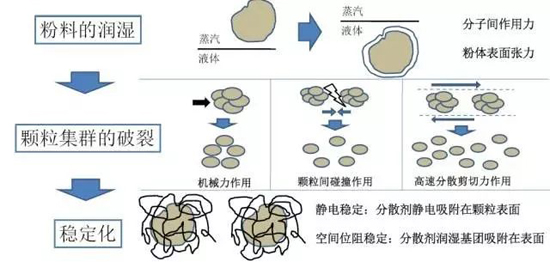 锂电池浆料干法混料工艺为什么更好