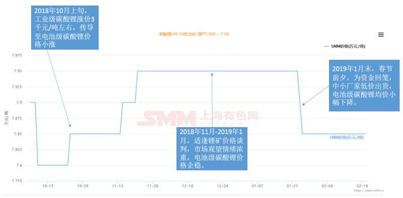 风平浪静下是否暗潮汹涌 近期碳酸锂价格一览