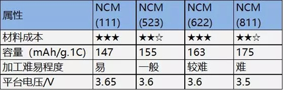 三元523 811理论比能量一样？锂电专家带你刨析原因