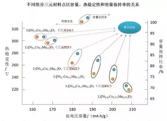 三元523 811理论比能量一样？锂电专家带你刨析原因