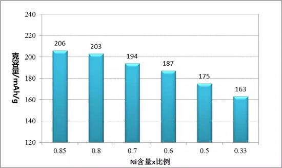 三元523 811理论比能量一样？锂电专家带你刨析原因