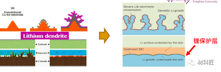谈一谈锂枝晶的形成机理和预防