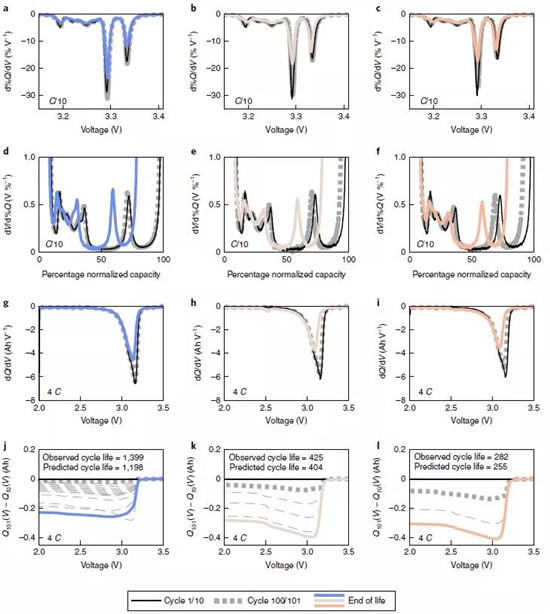 Nature Energy：大数据机器学习快速准确预测电池衰减