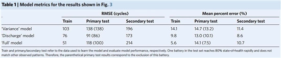 Nature Energy：大数据机器学习快速准确预测电池衰减